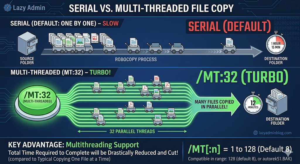 The Robocopy Masterclass: Faster Migrations with Multi-Threading | Lazy Admin Blog