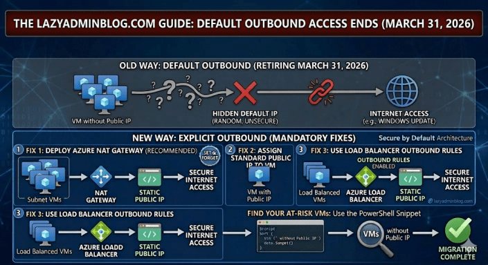 Azure Alert: Default Outbound Access Ends March 31st